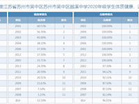 2020年度江苏省苏州市吴中区越溪中学2020年级学生体质健康、近视率排名