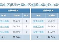 2022年度江苏省苏州市吴中区东吴外国语高等师范学校附属越溪实验中学（初中）学生体质健康、近视率排名