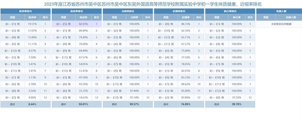 2023年度江苏省苏州市吴中区东吴外国语高等师范学校附属实验中学（初中）的体测数据和体育总课表